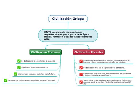 Civilizaci N Griega Mind Map