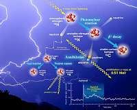 Study Confirms Link Between Gamma Rays Lightning Strikes