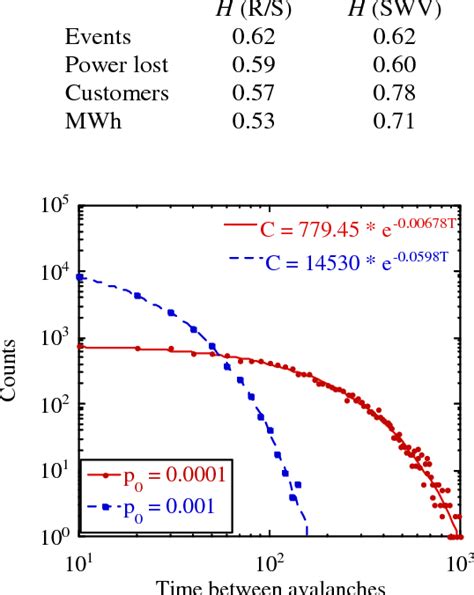 Figure From Evidence For Self Organized Criticality In Electric Power