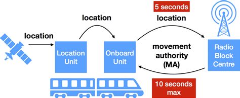 Overview Of Ertms Moving Block Railway Signalling Download Scientific