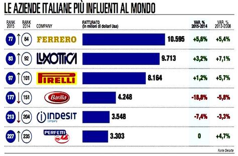 Le 250 aziende più influenti al mondo 6 sono italiane Mondo alla