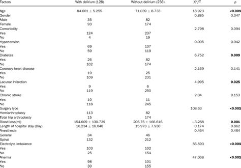 Univariate Analysis Of Pod In Elderly Patients With Femoral Neck Download Scientific Diagram