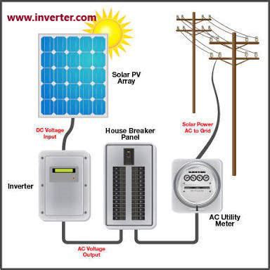 Buy Grid Tie Inverter for Your Solar System | inverter.com