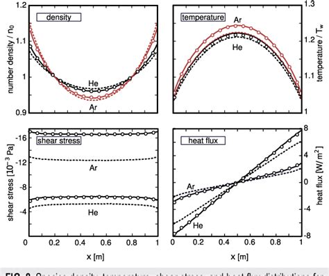 Figure From A Kinetic Fokkerplanck Approach For Modeling Variable