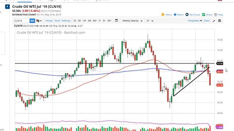 Oil Technical Analysis For The Week Of June 03 2019 By FXEmpire YouTube