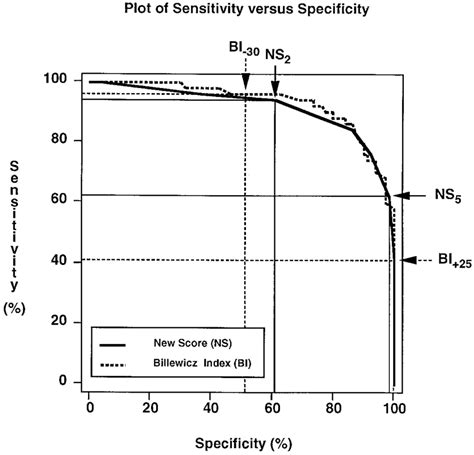 Receiver Operating Characteristic Curves Describing The Relationship Download Scientific