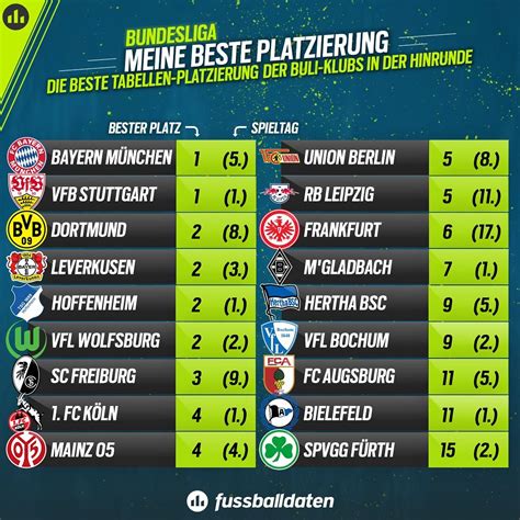 Bundesliga Tabelle „meine Beste Platzierung“ So Gut Standen Bayern