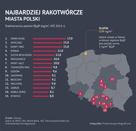 SMOG jak powstaje Wpływ smogu na zdrowie PoradnikZdrowie pl