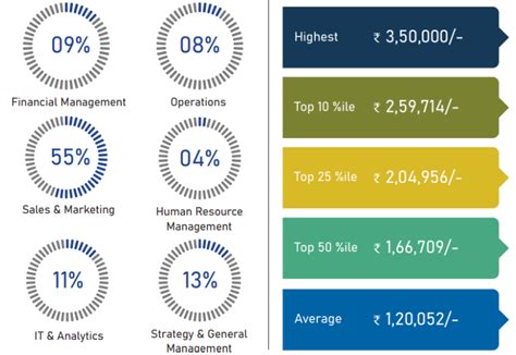 IIM Raipur Placements 2023: Highest & Average Salary Package, Top Companies