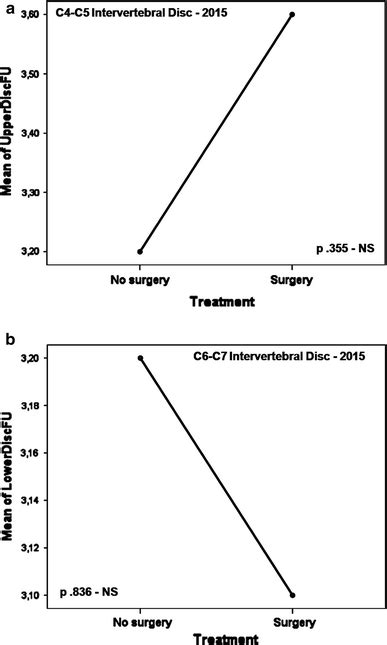 Anova Analysis Showing No Statistically Significant Difference Between