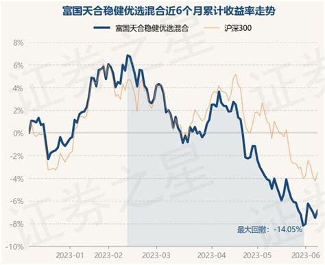 6月8日基金净值：富国天合稳健优选混合最新净值15327，涨068基金频道证券之星