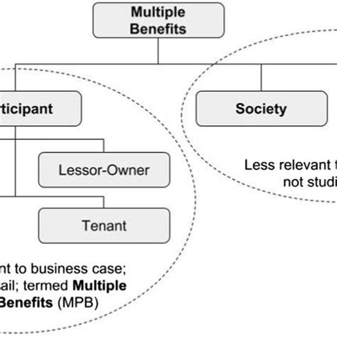 Classifications Of Multiple Benefits According To Primary Beneficiary Download Scientific Diagram