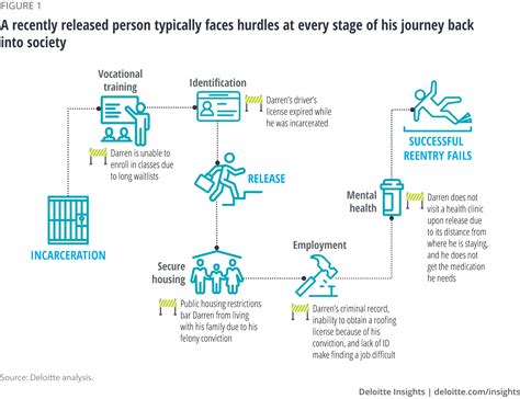 An Ecosystem Approach For Reducing Recidivism Deloitte Insights