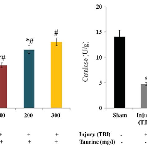 Effect Of Taurine Supplementation On Tnf And Il Levels In Injured