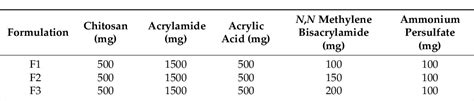 Table 1 From Development Of PH Sensitive Chitosan G Poly Acrylamide Co