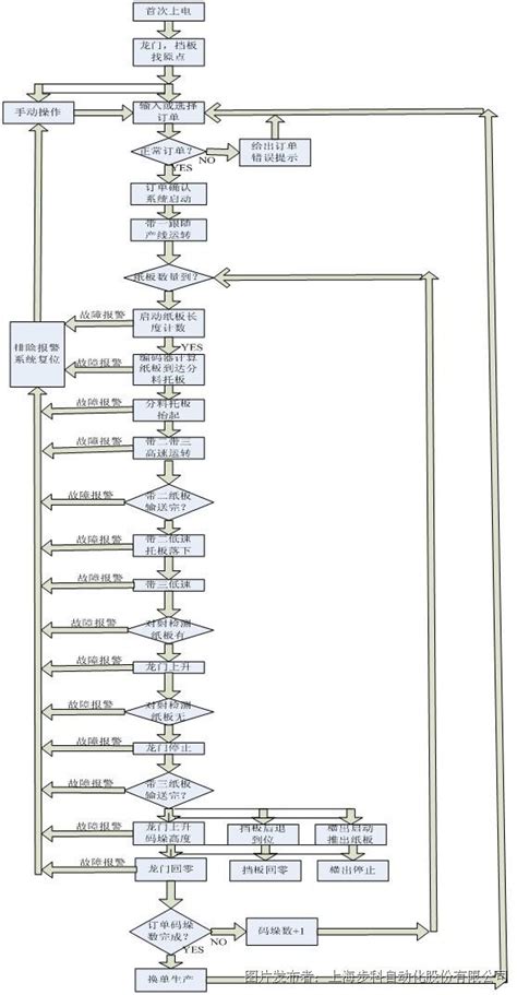 Kinco基于CANopen总线的瓦楞纸码垛机解决方案 Kinco步科 中国工控网