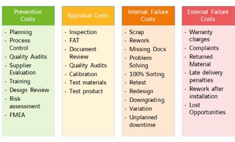 Cost Of Quality Coq Designing Buildings