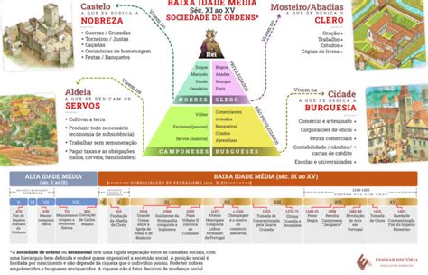 Sociedade Medieval Ensinar História Joelza Ester Domingues