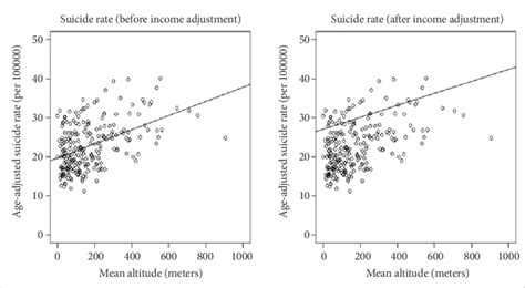 Scatter Plot And Regression Line Of Mean Altitude And Age Adjusted