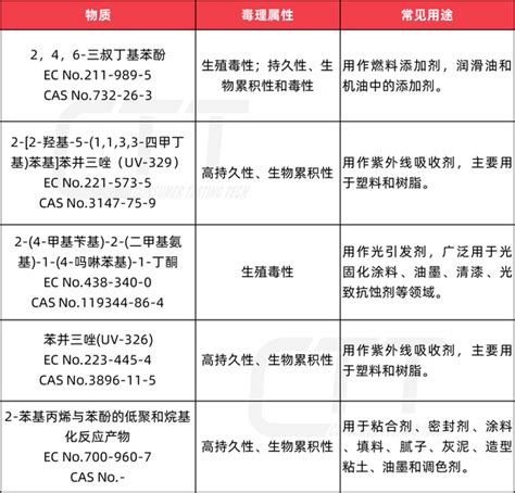 最新！svhc清单正式更新至240项 知乎