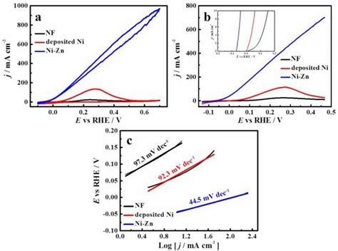 HzOR A CV And B LSV Plots Without IR Compensation For NF Deposited