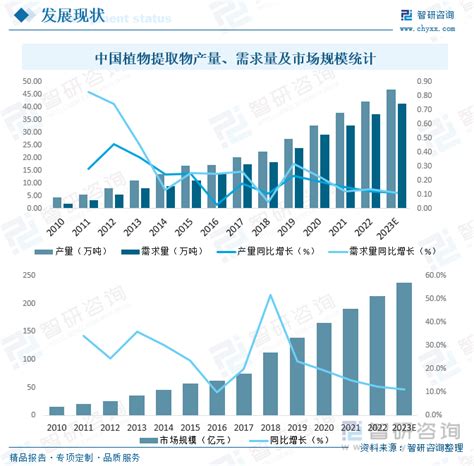 2023年中国植物提取物市场需求猛增，未来发展潜力巨大 图 智研咨询