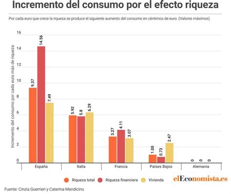 El Efecto Riqueza O Cómo Reaccionamos Cuando Sube El Precio De La