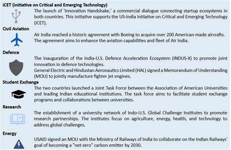 US-India Relations: Forging a Stronger Strategic Partnership through ...