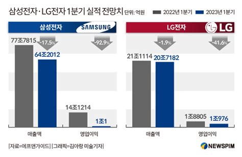 잠정실적 D 1삼성전자 반도체 쇼크·lg전자 가전 수요 회복