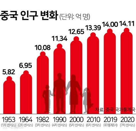 14억 중국 인구 감소 면했지만 내년 정점 찍고 고령사회 진입