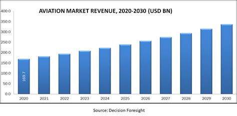 Aviation Market Size Share Growth Industry Forecast Till 2030