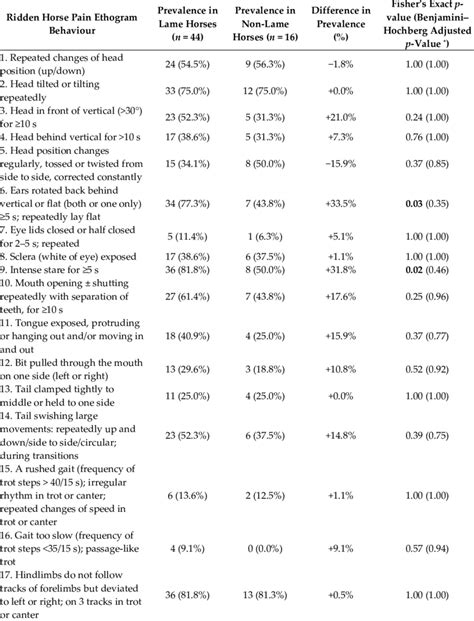 The Prevalence Difference In Prevalence And Fishers Exact P Value Of