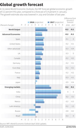 Which Are The Worlds Fastest Growing Economies World Economic Forum