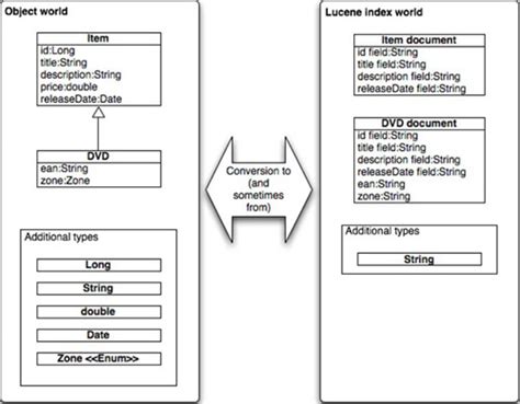 Difference Between Class Diagram And Domain Model Robhosking Diagram