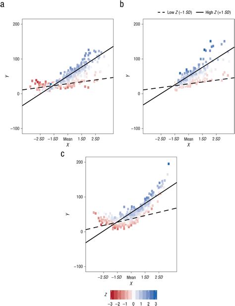 Improving Present Practices In The Visual Display Of Interactions