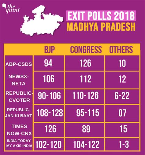 Mp Exit Poll 2018 Election Live Madhya Pradesh State Elections Latest News