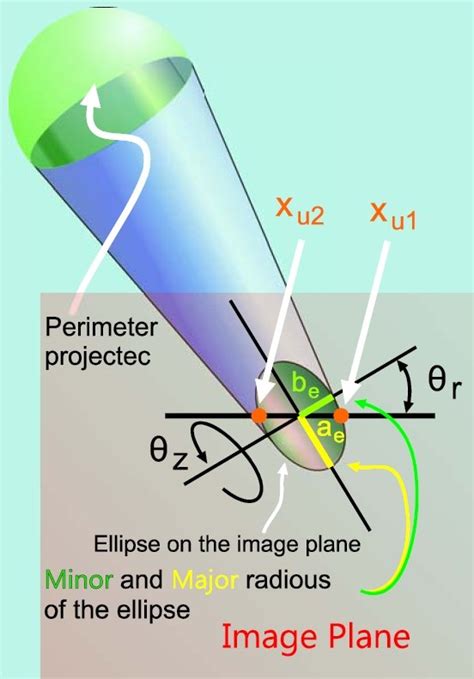 ellipse   sphere projection   image plane