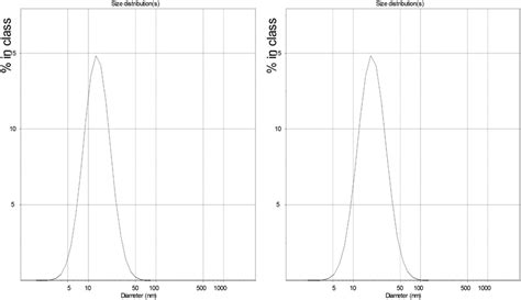 Particle Size Distribution Dls Of A Pure Tio2 And B Co Doped Tio2