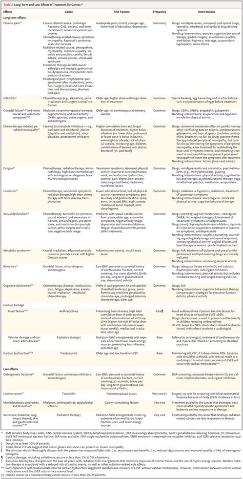 Cancer Survivorship Nejm