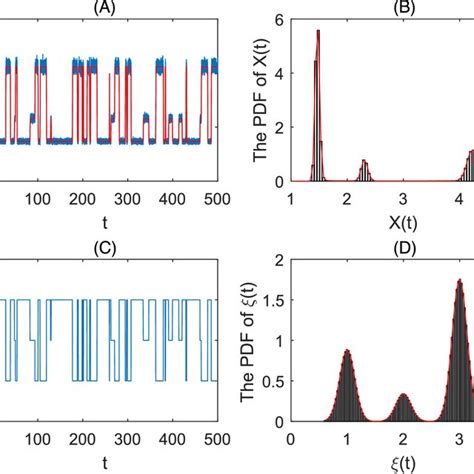 A The Blue Line Shows The Solution Of The Stochastic Model 6