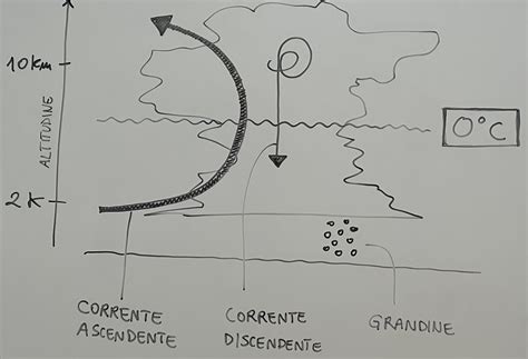 Come si forma la grandine e perché si verifica in estate