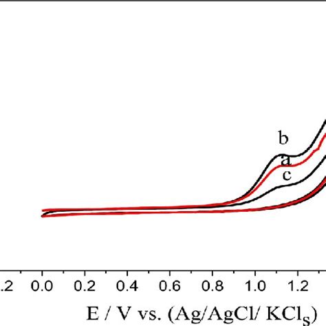 Cyclic Voltammograms Of 20 × 10 −5 Mol L −1 Dxthcl In The Phosphate