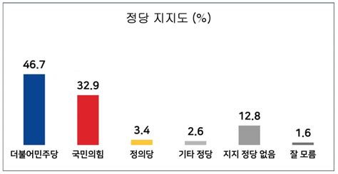 더불어민주당 청주상당에서 두 자릿수 차 압도적 우세 리얼미터 Mlbpark