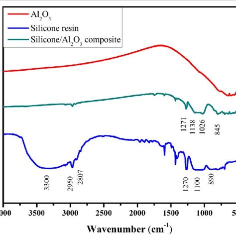 Ftir Spectra Of The Al 2 O 3 Silicone Resin And Siliconeal 2 O 3