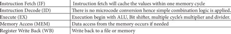 RISC processor design | Download Table