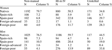 Sample Distribution In The Matrix Of Sexsocial Classmigration Type Download Scientific