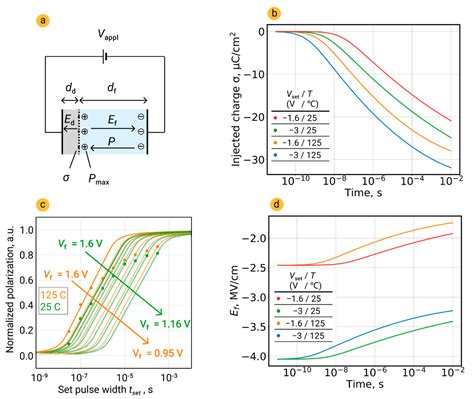 Nanomaterials Free Full Text Polarization Switching Kinetics In