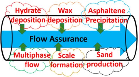 Perspectives Of Flow Assurance Problems In Oil And Gas Production A