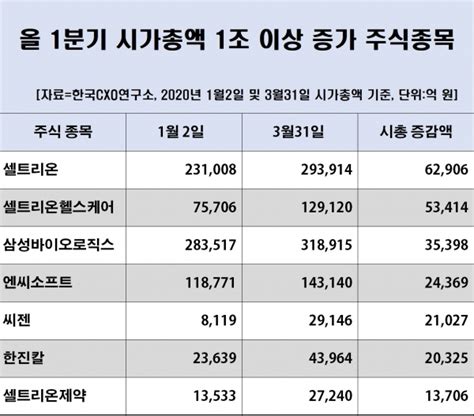 코로나19에 요동치는 시총 기업순위씨젠·셀트리온 등 바이오기업 대약진