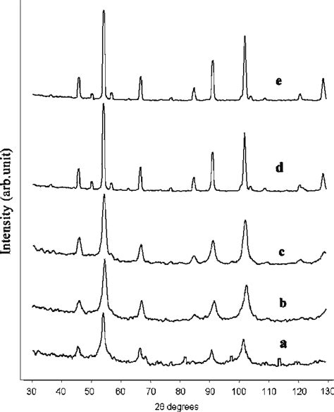 Xrd Patterns Of Nife 2 O 4 Samples A As Synthesized And Heated At B